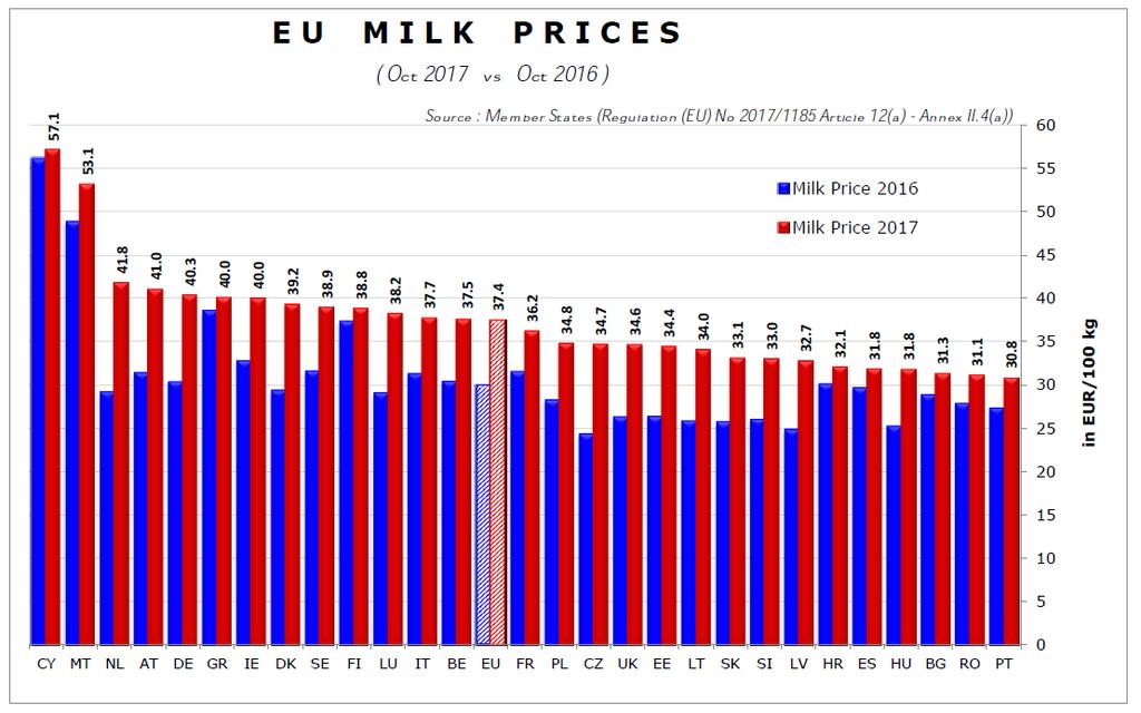 Vývoj průměrné ceny mléka v EU 2001