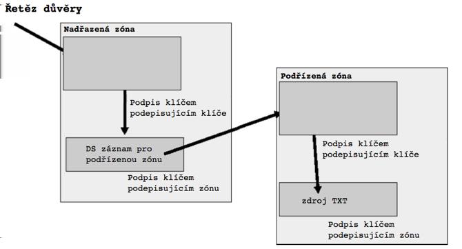 dskey.example.com. 86400 IN DS 60485 5 1 ( 2BB183AF5F22588179A53B0 A98631FAD1A292118 ) Tabulka 2.6: Příklad záznamu DS důvěryhodná.