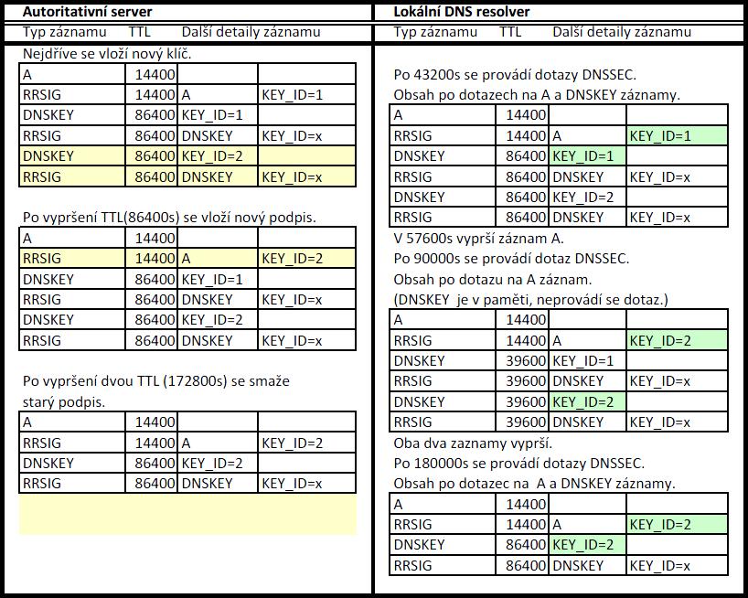 připojuje a žádá záznam A a záznam DNSKEY. Resolver vrací DNSKEY z paměti a dotazuje se DNS serveru na záznam A.