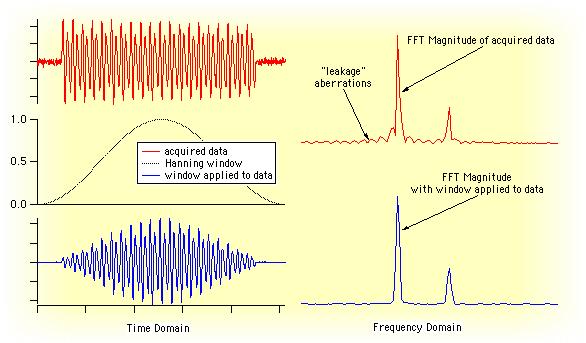 5 Fourierova transformace V praxi se ale pracuje s digitálním signálem, na který je potřeba aplikovat diskrétní Fourierovu transformaci, která pracuje s diskrétními funkcemi.