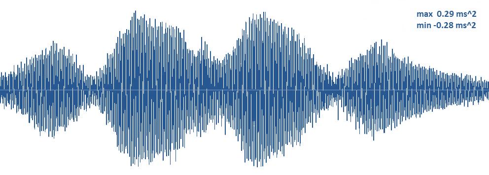 Při prvním zatěžovacím stavu 2 chodci vedle sebe 2,06 Hz (záznamy 1-5) bylo dosaženo maximálních hodnot zrychlení u záznamu č. 5 (obr. 45-48).