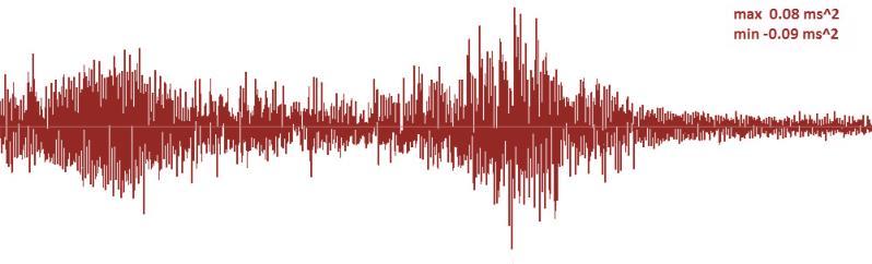 Při zatěžovacím stavu 2 chodci za sebou 2,38 Hz (záznamy 16-18) všechny naměřené hodnoty pohodlně splňovaly