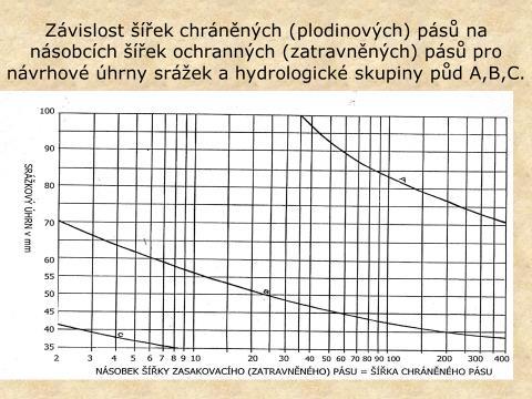 Účinnost travních, resp.