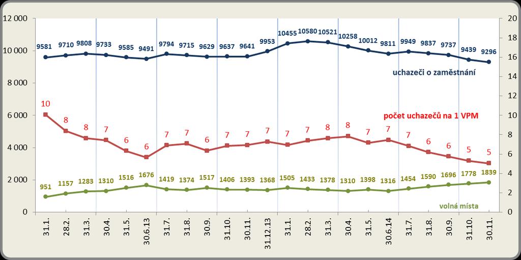 Vývoj počtu nezaměstnaných a VPM v