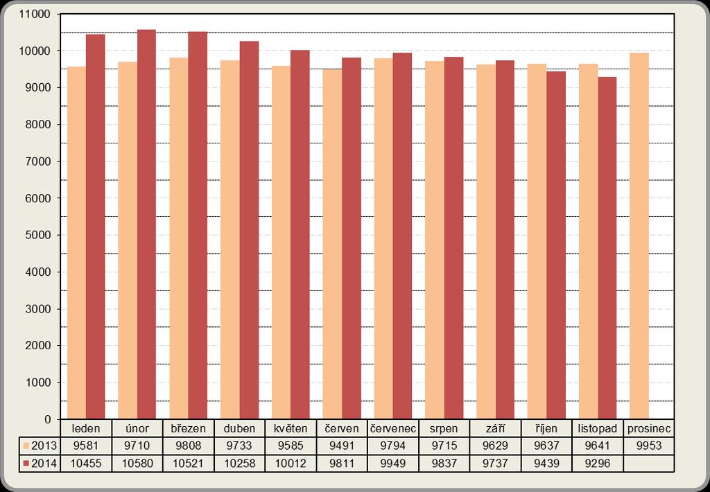 2013 2014 1.1. Počet uchazečů Čtvrtý měsíc v řadě došlo v okresu Liberec k poklesu počtu evidovaných uchazečů. K 30. 11.