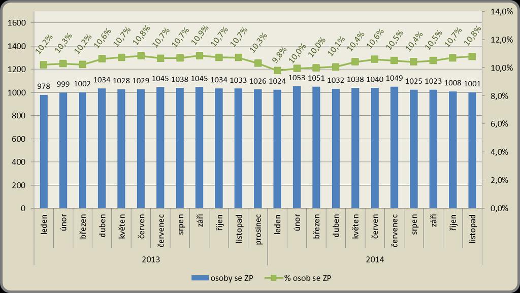 Měsíční vývoj počtu osob se ZP a jejich podílu