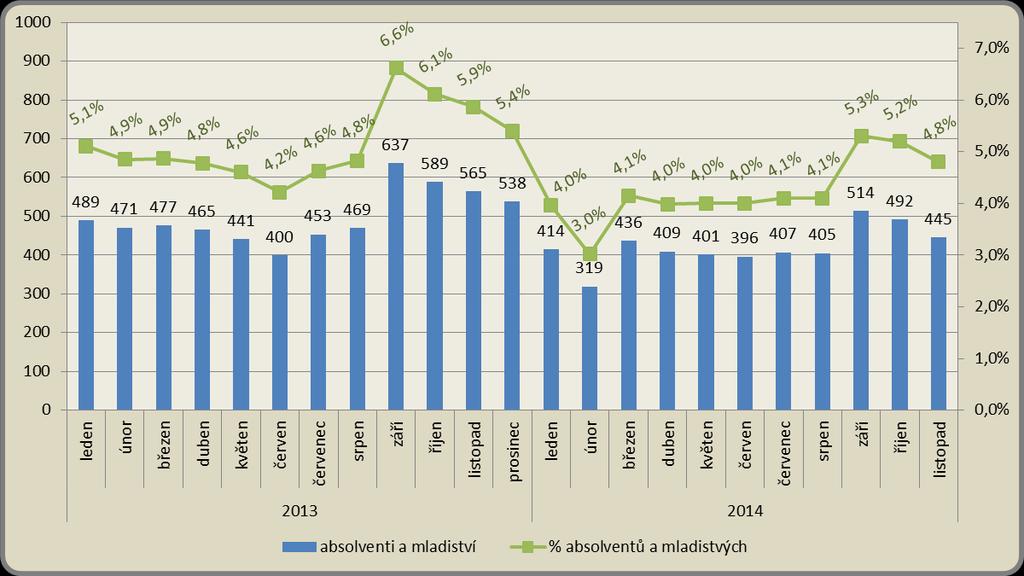 Měsíční vývoj počtu absolventů a mladistvých a