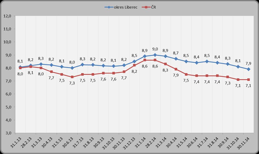 1.4. Podíl nezaměstnaných osob Podíl nezaměstnaných osob se v okrese Liberec oproti předchozímu měsíci snížil o 0,2 p.b. a k 30. 11. 2014 tedy činil 7,9 % (před měsícem činil 8,1 %, k 30. 11. 2013 byla jeho hodnota 8,2 %).