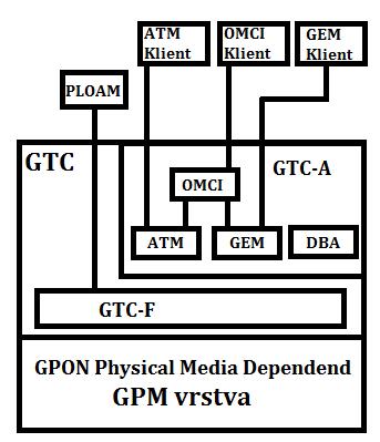 model GPON je zobrazen na obrázku 1.3. Vrstva GTC (GPON Transmission Convergence Layer) je rozdělena na dvě podvrstvy.