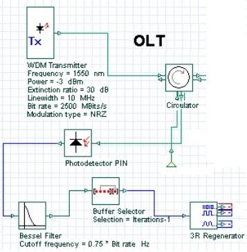 Obr. 4.1: OLT jednotka navrhované GPON síťe. hodnotu vložného útlumu u rozbočovače dopočítá sám na základě počtu výstupních portů. Obr. 4.2: Optická distribuční síť u GPON. 4.1.3 Koncová jednotka Koncová jednotka na straně účastníka využívá téměř stejných v jednotce OLT.