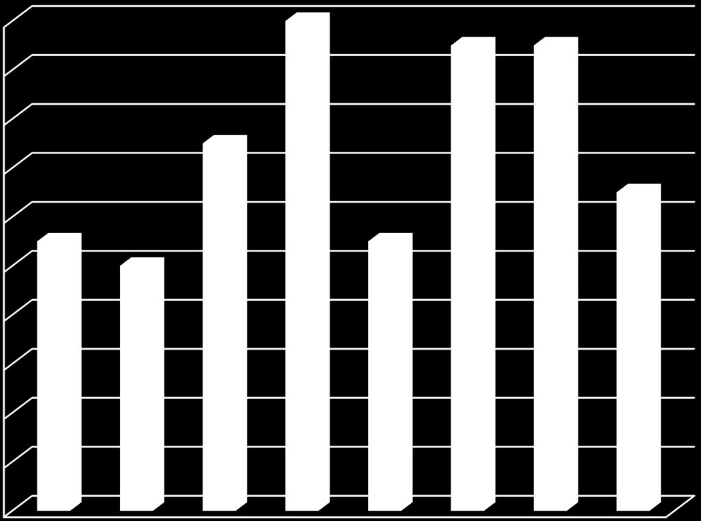 Statistika DBD posledních let 20 18 16 14 12 10 8 6 4