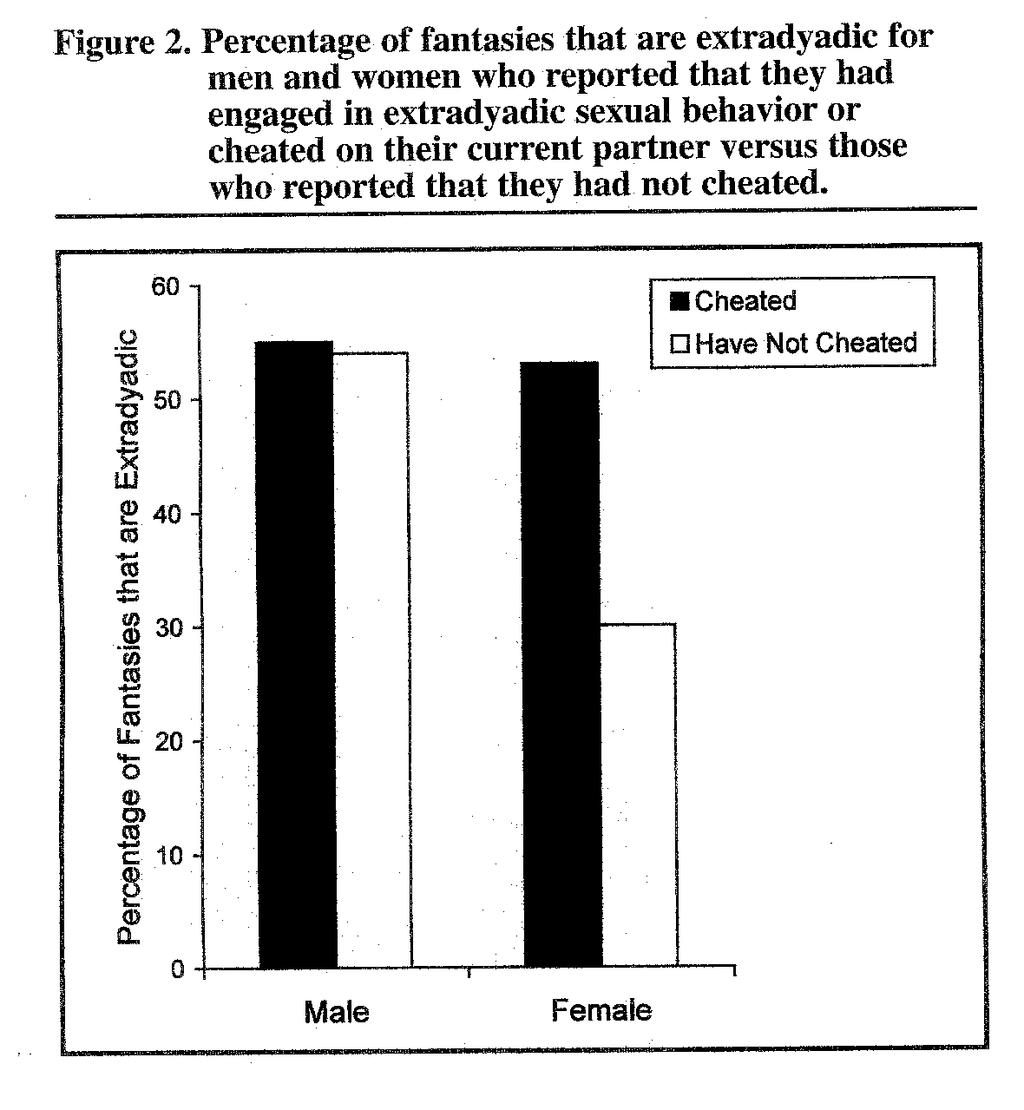 Nicméně souvislost výskytu extrapárových sexuálních fantazií a reálného chování (frekvence mimopárových sexuálních aktivit s celkovým počtem sexuálních partnerů) byla nalezena pouze u žen, nikoliv u