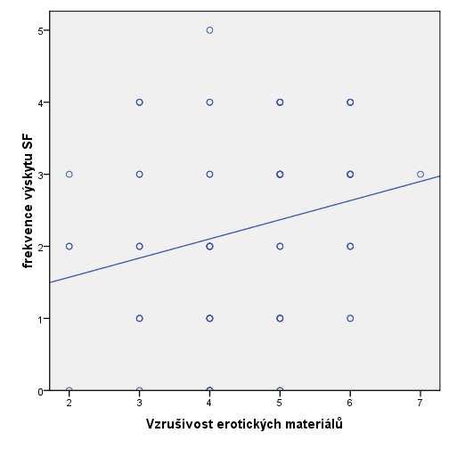 Graf č. 14: Vliv vzrušivosti erotických materiálů na frekvenci výskytu SF u mužů Graf č.