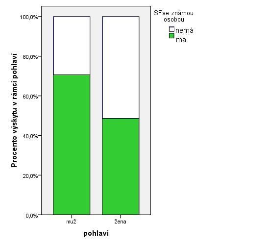 3.5.3.7 Pohlavní rozdíly v obsahu sexuálních fantazií Pohlavní rozdíly ve třech uváděných obsazích typů fantazií (SF).