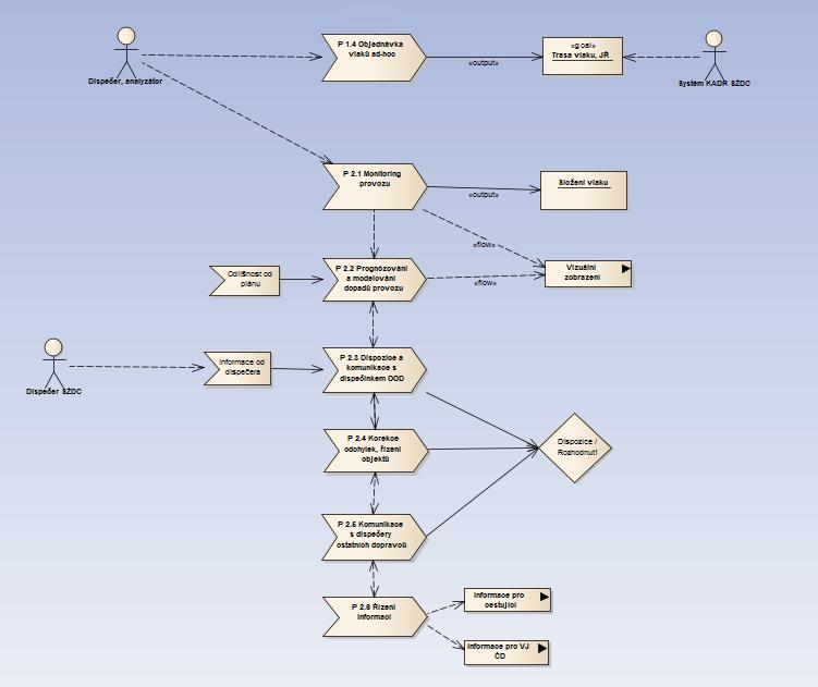 Při vývoji pak byla na straně řešitele systému uplatňována metodika UML (Unified Modeling Language) pomáhající při standardizovaném přístupu k řešení návrhu systému.