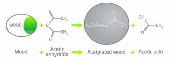 3.15.4 Acetylace Hydroxylové skupiny hrají podstatnou roli v mnoha chemických modifikacích. Při reakci dřeva (OH- skupin) s karboxylovými kyselinami nebo anhydrity vznikají estery (Obr. 3.7).