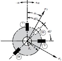 Odvrtávací metoda ε r1 =A ( σ x +σ y ) +Bσ y ( σ x σ y ) cos2α ε r2 =A ( σ x +σ y ) +Bσ y ( σ x σ y ) cos2(α+ 45 ) ε r3 =A ( σ x +σ y ) +Bσ y ( σ x σ y ) cos2