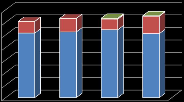 (9 %). V tomto roce si společnost vzala bankovní úvěr na investice, konkrétně na výstavbu nové haly. Ve sledovaných letech 2012-2015 se jedná vždy o dlouhodobé bankovní úvěry.