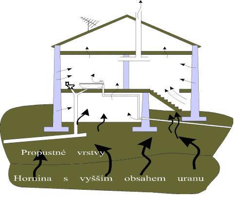 Odkud se radon v objektu bere?