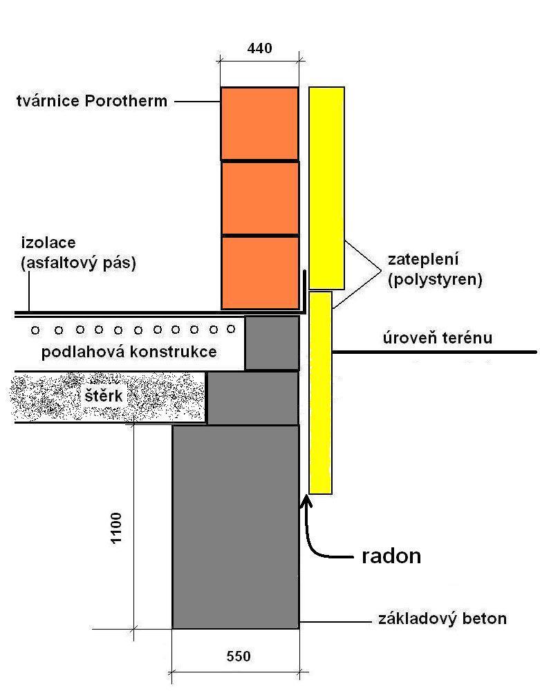 Příklad radonového mostu transport radonu z podloží do vnitřního ovzduší budovy pod