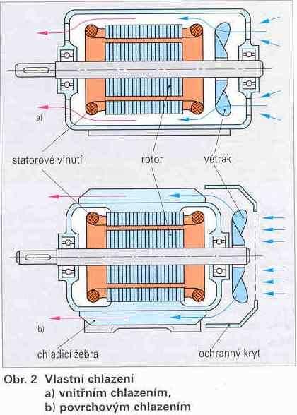 Vlastníchlazenímajímotory svestavěným větrákem přímo na ose motoru, nebo spohybem odvozeným od natáčení osy motoru. Vlastní chlazenímívajímotory určenépro trvalý provoz.