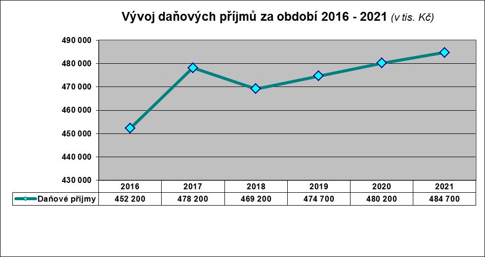 Třída 1: Daňové příjmy Daňové příjmy tvoří největší část z celkových příjmů. Výše daňových příjmů je stanovena zákonem č. 243/2000 Sb., o rozpočtovém určení daní, ve znění pozdějších předpisů.