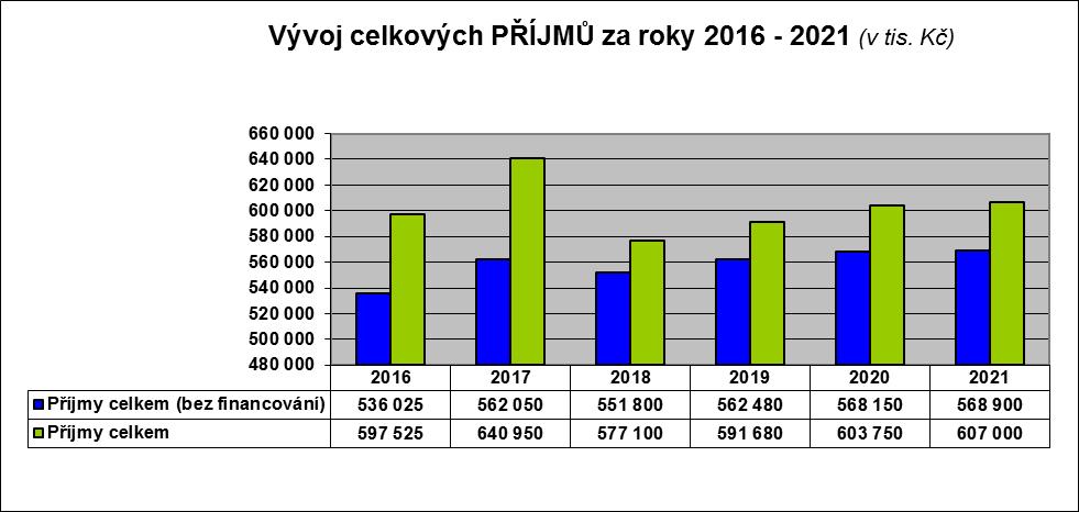 Celkové příjmy (bez financování) Pokles celkových příjmů nastane od roku 2018, kdy městu Třebíč vyjde v platnost nová Obecně závazná vyhláška o provozování VHP a loterií.