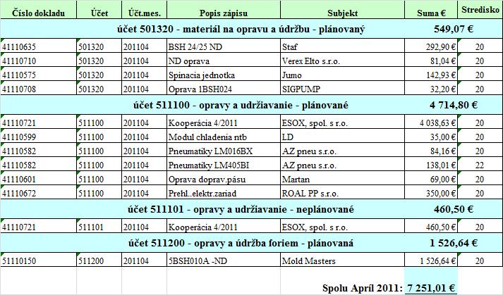 Obrázok 3: Mesačné náklady na údržbu Môžeme vidieť, že okrem čísla dokladu, účtu, popisu, subjektu a sumy spoločnosť sleduje aj stredisko, na ktoré boli náklady vynaložené.