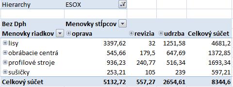 V súbore som vytvorila prepojenie na dátovú kocku. Po jeho vytvorení máme možnosť vytvoriť kontingenčnú tabuľku podľa svojich predstáv.