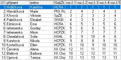 Elznicová Ema HC Rakovník 5,0 6 Iefremenko Gordey HC PZ Kraso Kladno 6,0 7 Iefremenko Miron HC PZ Kraso Kladno 7,0 8 Chmelařová Sofie Kraso Mariánské Lázně 8,0 9 Kunrtová Nicola HC PZ Kraso