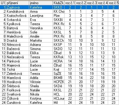 Benjamín B1 1 Benešová Rozálie KK Rokycany 1,0 2 Klabanová Andrea SK Kraso Děčín 2,0 3 Nečesalová Anežka KK Rokycany 3,0 4 Dandová Anna TJ Kralupy nad Vltavou 4,0 5 Pisková Hana KK Slaný 5,0 6