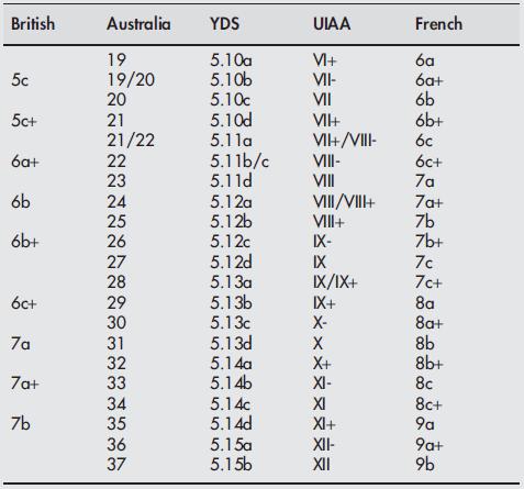 Tabulka 1 Srovnání různých klasifikačních stupnic ve sportovním lezení (Sheel, 2004) British Velká Británie, Australia