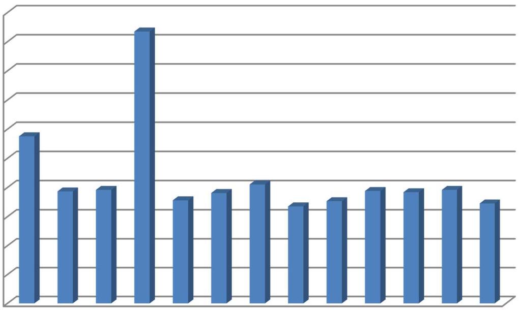 Indikátor I.30 Celková produkce kalů z čistíren odpadních vod Tabulka č.15: Celková produkce kalů z čistíren odpadních vod v letech 2005 2017 I.