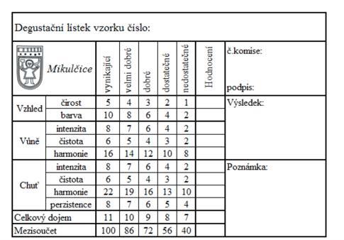 TABULKA 100-BODOVÉHO HODNOCENÍ VÍN KTEROU BYLY HODNOCENY VZORKY VÍN TÉTO VÝSTAVY VYNIKAJÍCÍ VELMI INTENZIVNÍ 87 100 bodů V tomto rozsahu hodnocení se jedná o velká, mimořádná až ojedinělá vína.