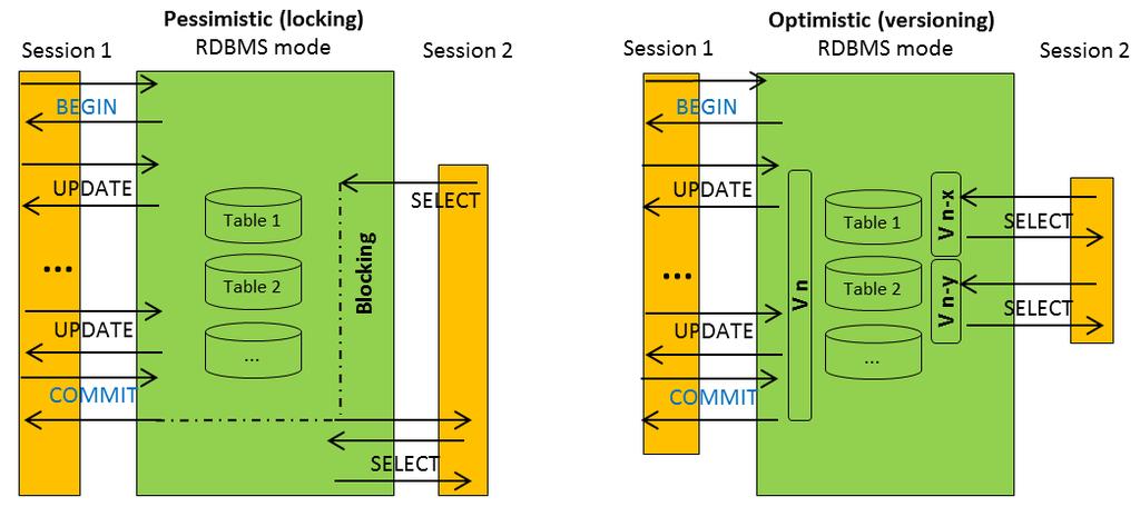 UTB ve Zlíně, Fakulta aplikované informatiky 13 1 NÁVRHOVÉ MODELY Stupeň souběžnosti přístupu k datům, který je schopna jednotlivá instance SQL Serveru podporovat závisí na zvoleném návrhovém modelu