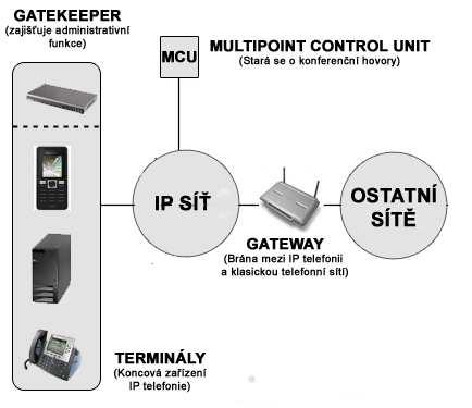 žádného jiného nástupce. Dále se VoIP komunikaci využívá protokol SIP. Tomuto protokolu se budu věnovat v kapitole 3.3 Protokol SIP. 3.2.1 Komponenty H.323 architektury H.