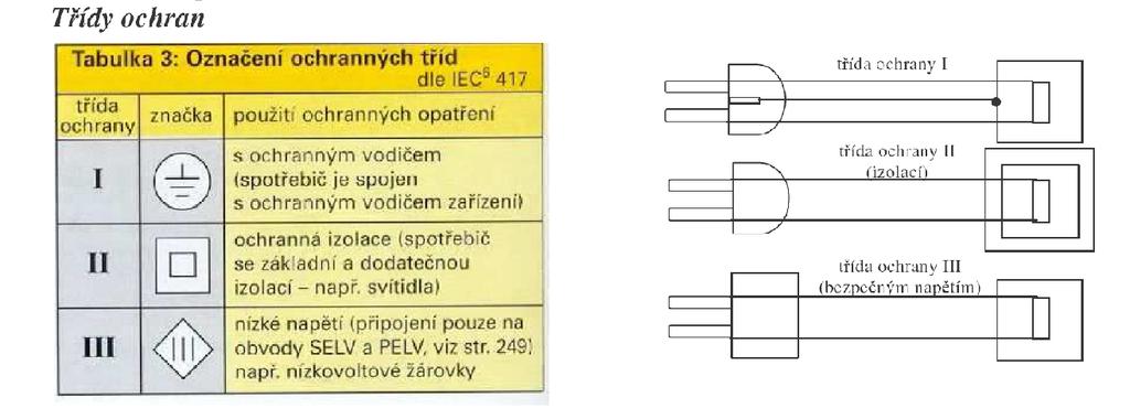Základní principy ochrany Ochranu před úrazem el.