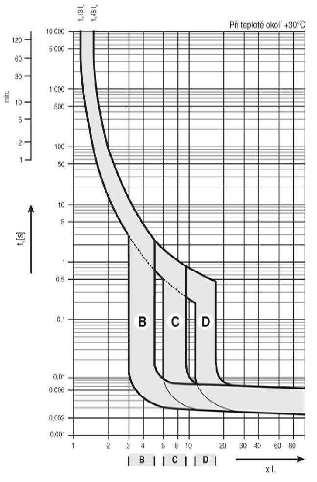 Charakteristiky jističů Základní charakteristiky B,C,D B zkrat je cca 5-ti násobek I N (domovní instalace, vedení s nízkými zkratovými proudy málo přetěžované) C zkrat je cca 8-mi násobek I N