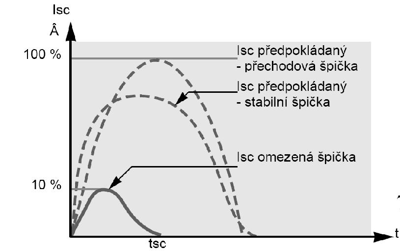 Vypínací charakteristika pojistek 10 4 1000 100 t v [s] Vypínací charakteristiky výkonových pojistek: 1) velmi rychlá ar střední 2) všeobecná gg hodnoty 3) pomalá - přístrojová am tolerančních pásem