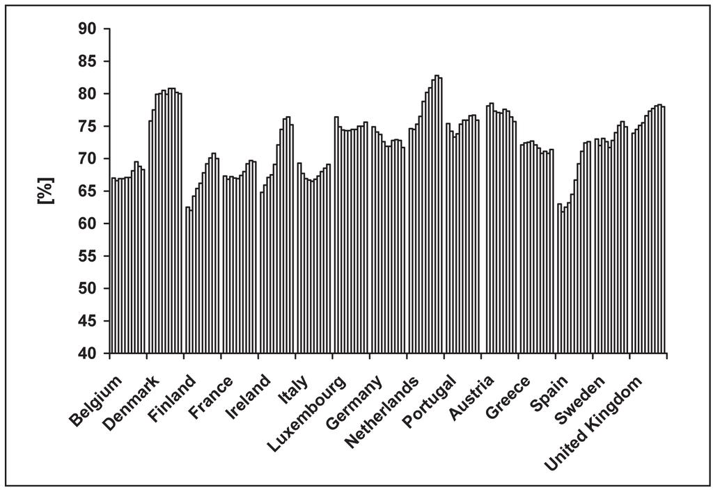 Development of the rate of employment and unemployment of males and females in countries of EU15 147 Latvia, Spain; (2 Poland, Slovakia;