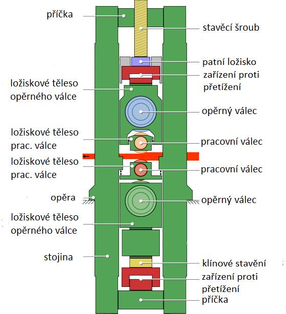 Z předchozího vztahu vyplývá, že při stejném měrném tlaku je na menší styčnou plochu potřeba menší válcovací síla.
