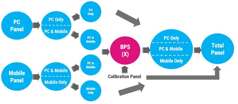 Po vybudování samostatných panelů pro jednotlivé platformy (v tomto příkladu pro dvě PC a mobil) oddělí Gemius v obou panelech uživatele více zařízení (multiplatformní uživatelé) od uživatelů pouze