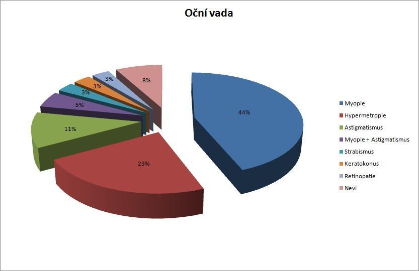OTÁZKA ČÍSLO 7: Ze 100 dotazovaných řidičů trpí 44% oční vadou myopie, 23% řidičů má oční vadu hypermetropie, tyto dvě oční vady jsou pro lidi postižené oční vadou nejběžnější.