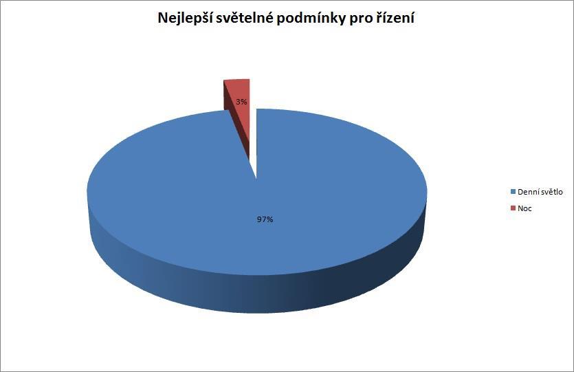 OTÁZKA ČÍSLO 9 b): V otázce číslo 9 byli řidiči dotazování také na to, při jakých světelných podmínkách se jim řídí nejlépe.