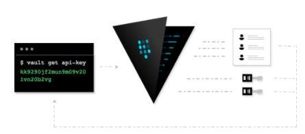 HashiCorp Vault Nástroj pro správu hesel, security tokenů apod.