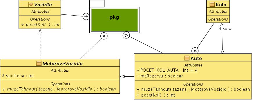 Příklad Zdroj Příklad Diagram Vozidlo.