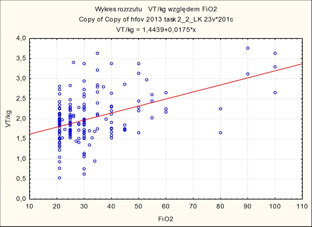 Correlation of FiO 2 and VT needed for