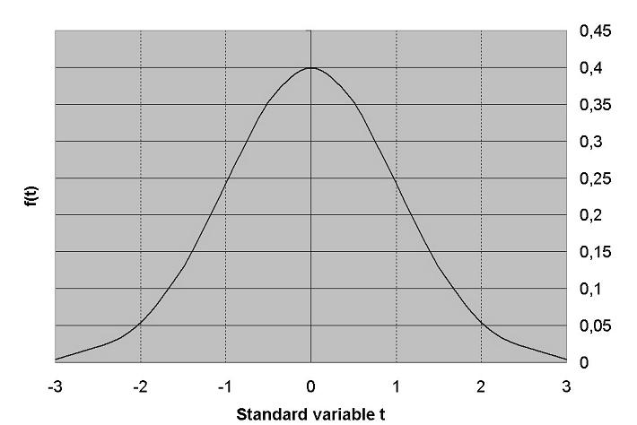 Obr. 2 Průběh normálního rozdělení pravděpodobnosti Fig.