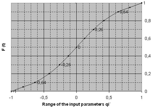 Distribuční funkce je normována na vodorovné ose tak, aby, aby se rozsah vstupních parametrů q i pohyboval v rozsahu od 1 do 1.