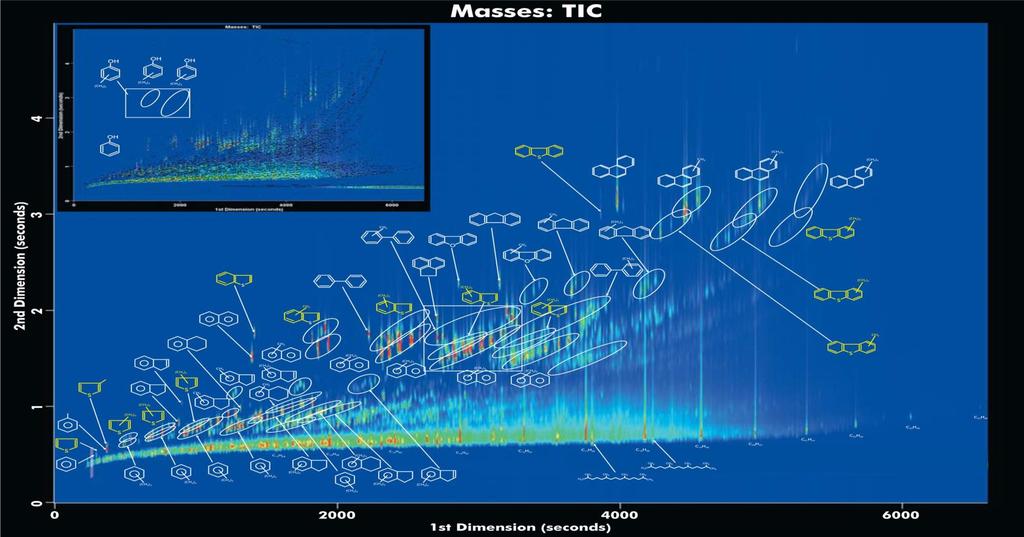 MS & multidimensionální separace Vysoce účinných